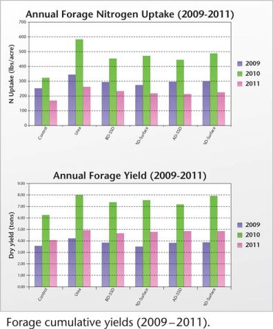 Bar graphs of forage cumulative yields (2009-2011)