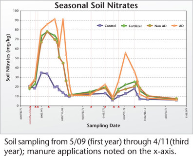 Line graph of soil sampling (nitrates) from May 2009 through April 2011 with manure applications noted on the x-axis.