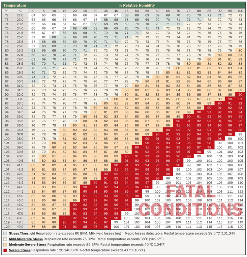 Table showing onset of heat stress symptoms at various combinations of temperature and humidity.