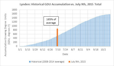 Graph showing accumulative Growing Degree Units (GDUs) in Lynden as of July 9, 2015 (165% of average) compared to historical data.