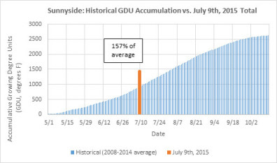 Graph showing accumulative Growing Degree Units (GDUs) in Sunnyside as of July 9, 2015 (157% of average) compared to historical data.