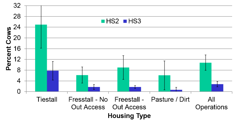 Bar graph of hock score by housing type.