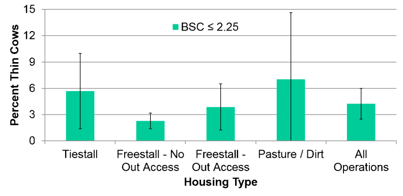 Bar graph of percentage of thin cows by housing type.