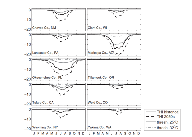 Graphs for historical and projected milk loss in 10 locations.