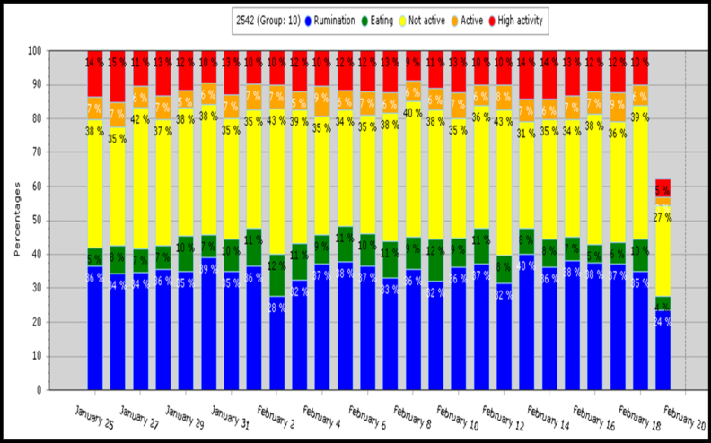 Stacked bar graph representing the activities of cows throughout each day.