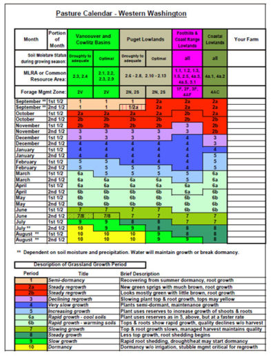 Chart of periods for forage growth.