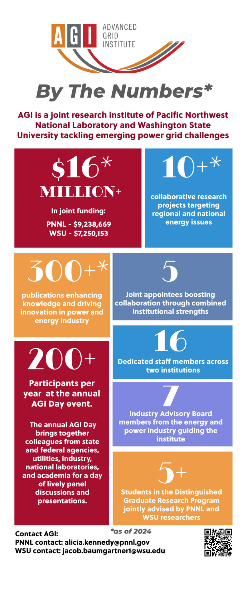 "AGI By The Numbers" graphic, as of 2024. 

$16 million in joint funding
10+ collaborative research projects targeting regional and national energy issues
300+ publications enhancing knowledge and driving innovation in the power and energy industry
5 joint appointees boosting collaboration through combined institutional strengths
16 dedicated staff members across two institutions 
200 participants per year at the annual AGI Day event
7 industry advisory board members from the energy and power industry guiding the institute
5+ students in the Distinguished Graduate Research Program jointly advised by PNNL and WSU researchers

Contact AGI:
PNNL contact: alicia.kennedy@pnnl.gov
WSU Contact: jacob.baumgartner1@wsu.edu
