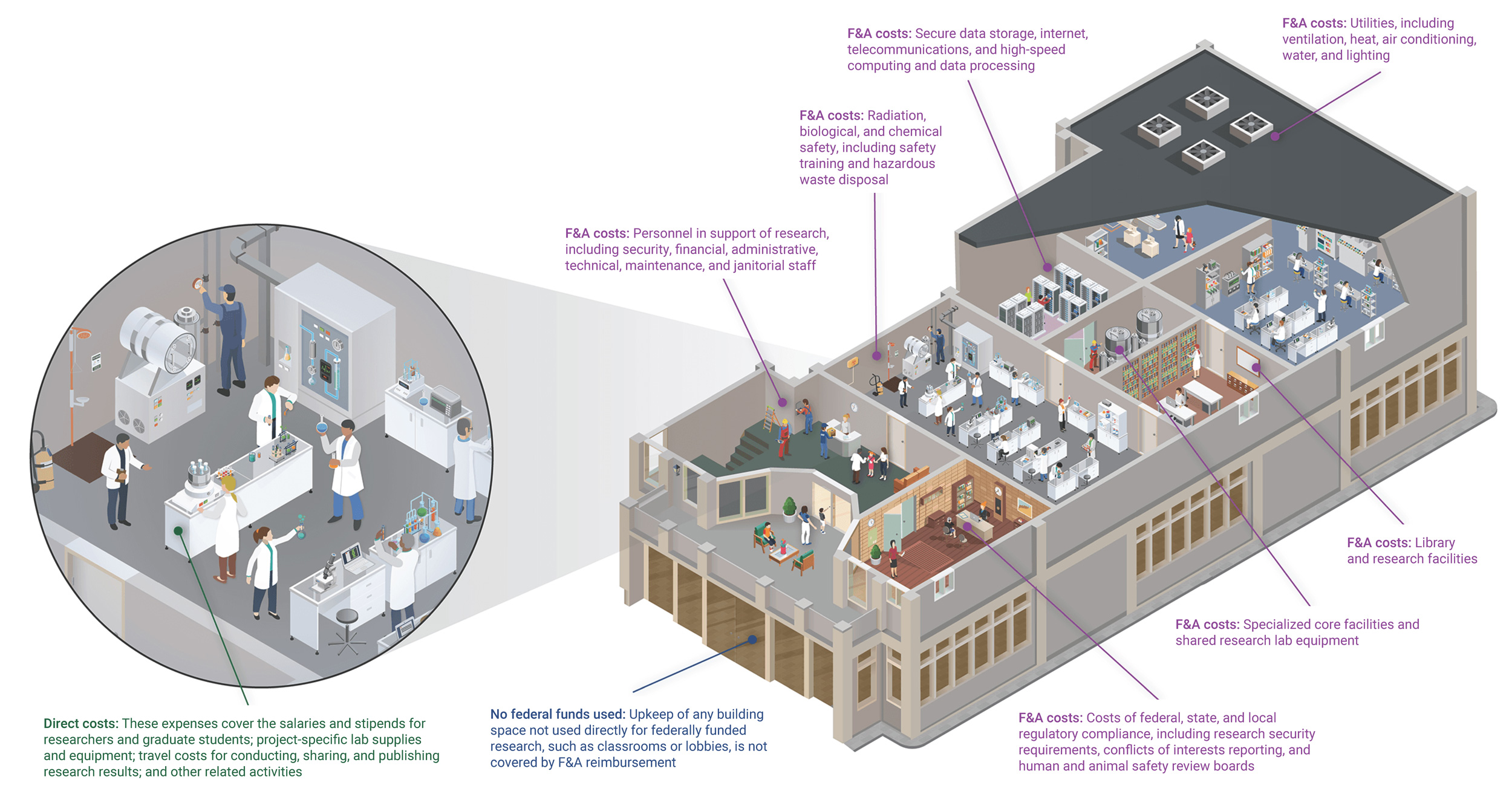 The costs of research, both direct and F&A (indirect), are illustrated in this infographic adapted from the Council on Government Relations (COGR).