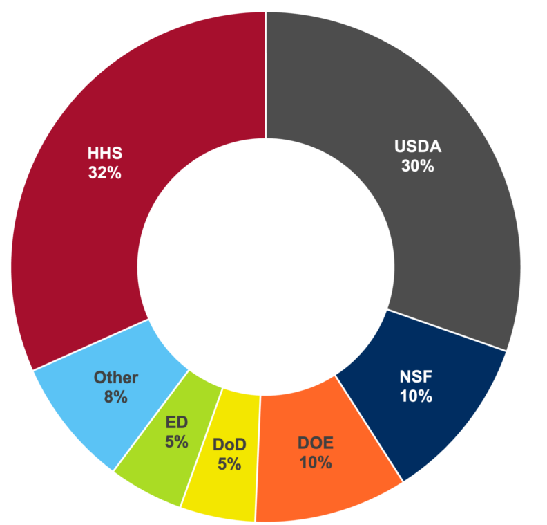 A donut chart with the following data: HHS, 32%; USDA, 30%; NSF, 10%; DOE, 10%; DoD; 5%; ED, 5%; Other, 8%.