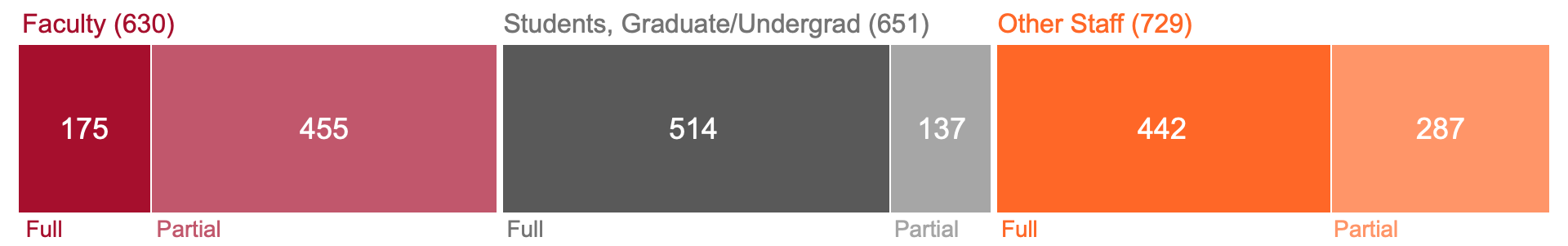 A bar graph with the following data: Faculty (630): Full (175) and Partial (455); Students, Graduate/Undergrad (651): Full (514) and Partial (137); Other Staff (729): Full (442) and Partial (287).