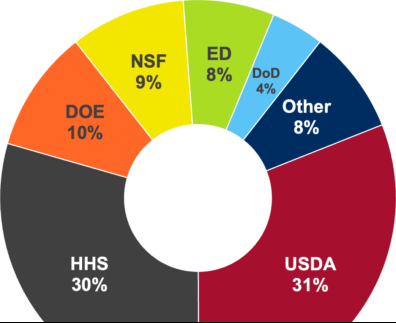 A partial donut chart WSU's share of federal funding by the top six agencies, serving as a link to the 'By the Numbers' page with more information.