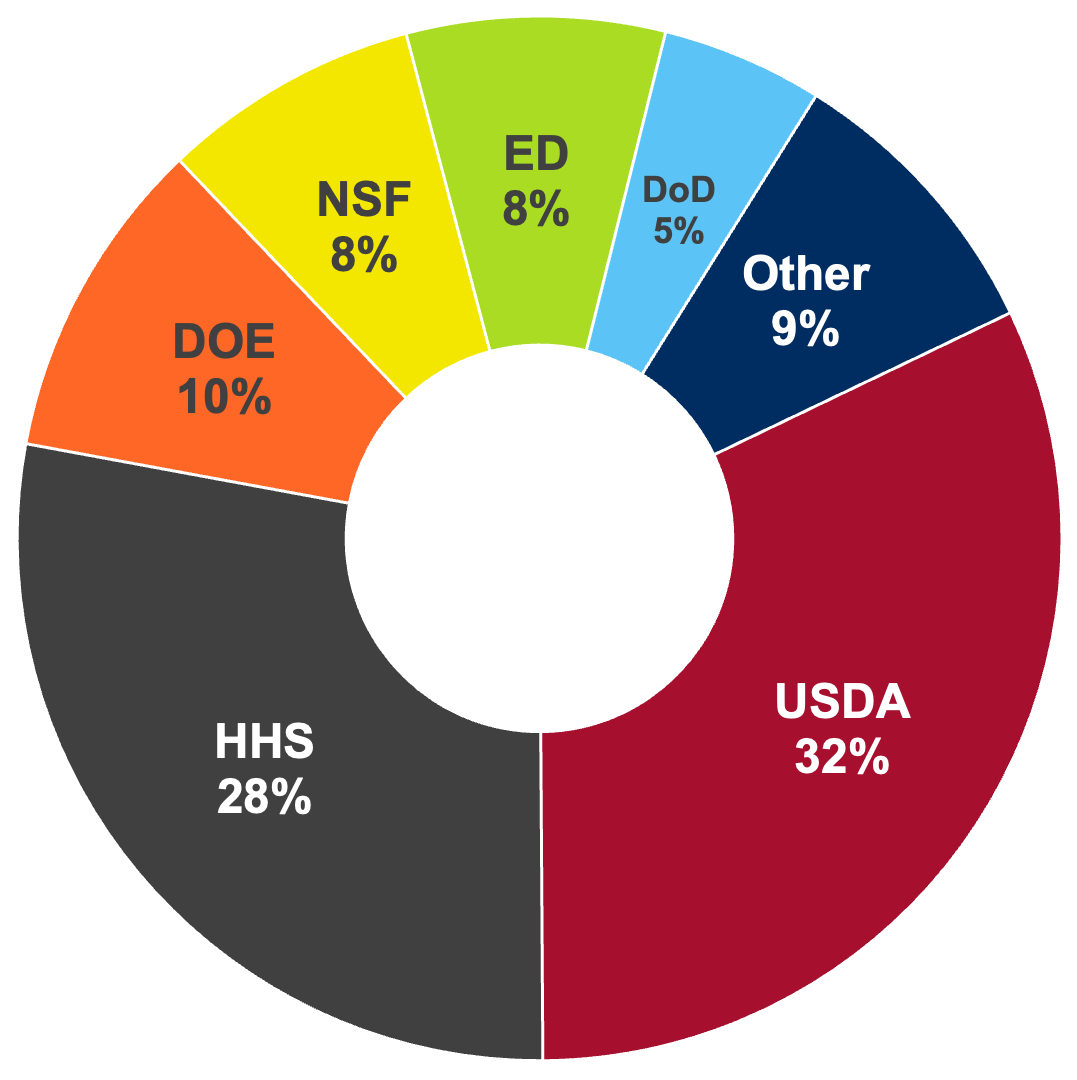 Chart showing percentages of federal funding by agency: USDA, 32%; HHS, 28%; DOE, 10%; NSF, 8%; ED, 8%; DoD, 5%; Other, 9%.