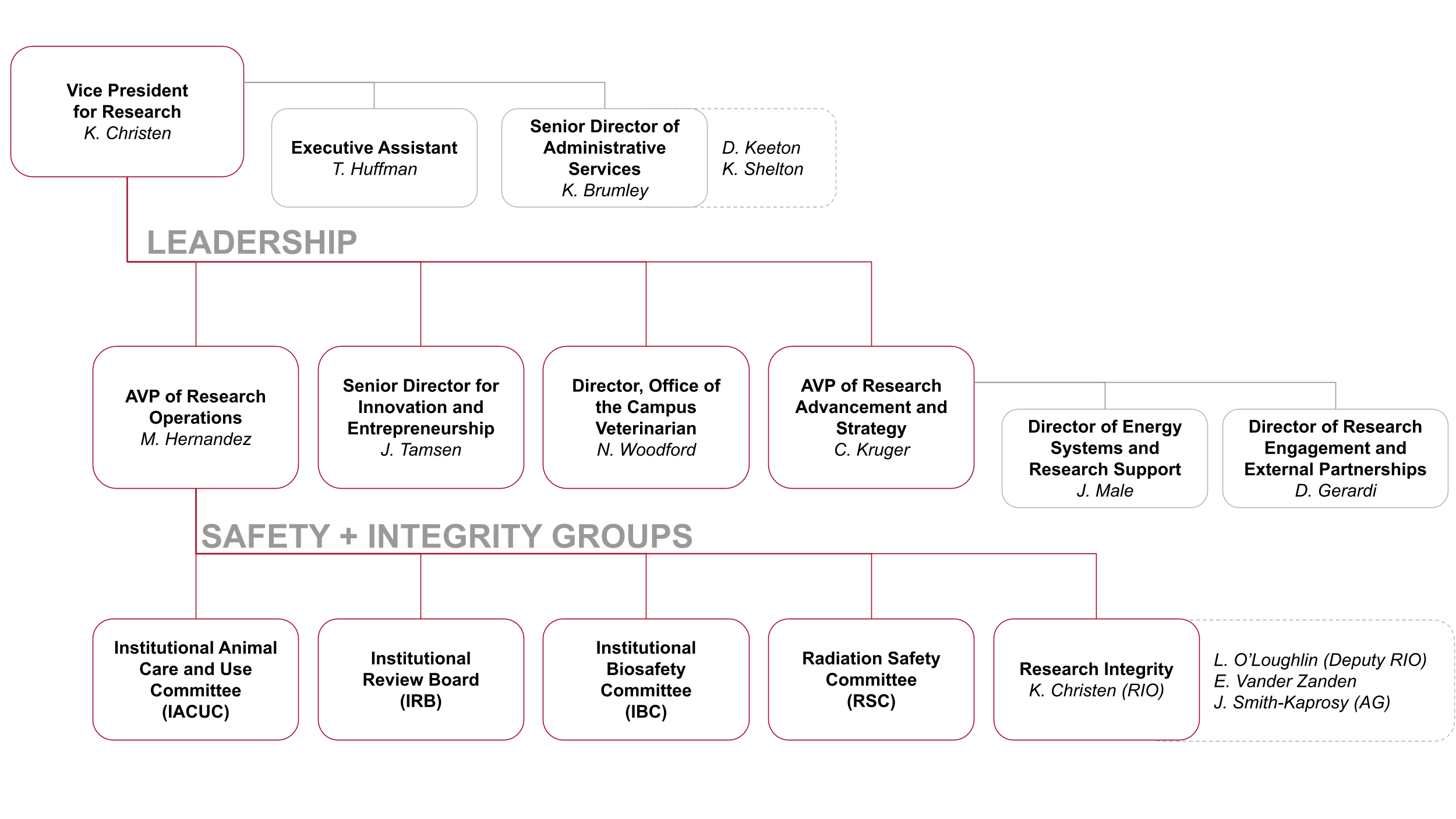The overall organizational chart for the Office of Research, showing several levels of administration, offices, and safety and integrity groups.
