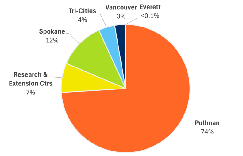A pie chart with the following data: Pullman, 27%; Research and Extension Centers, 7%; Spokane, 12%; Tri-Cities, 4%; Vancouver, 3%; Everett, less than 0.1%.