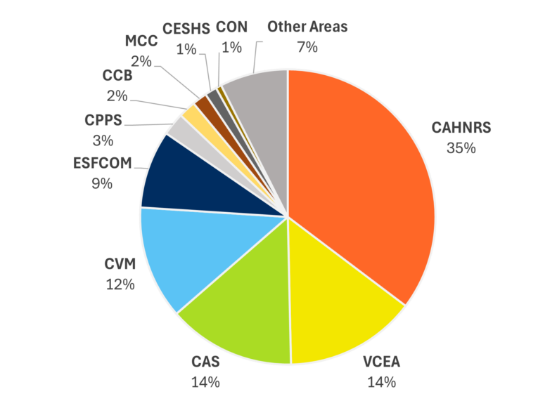 A pie chart with the following data: CAHNRS, 35%; VCEA, 14%; CAS, 14%; CVM, 12%; ESFCOM, 9%; CPPS, 3%; CCB, 2%; MCC, 2%; CESHS, 1%; CON, 1%; Other Areas, 7%.
