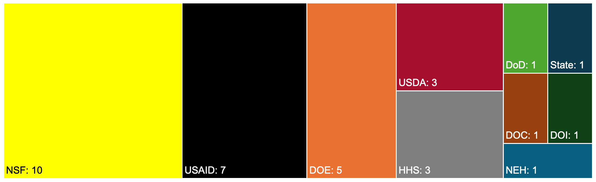 Chart showing Stop Work Orders + Terminations by agency: NSF, 10; USAID, 7; DOE, 5; USDA, 3; HHS, 3; DoD, 1; State, 1; DOC, 1; DOI, 1; NEH, 1