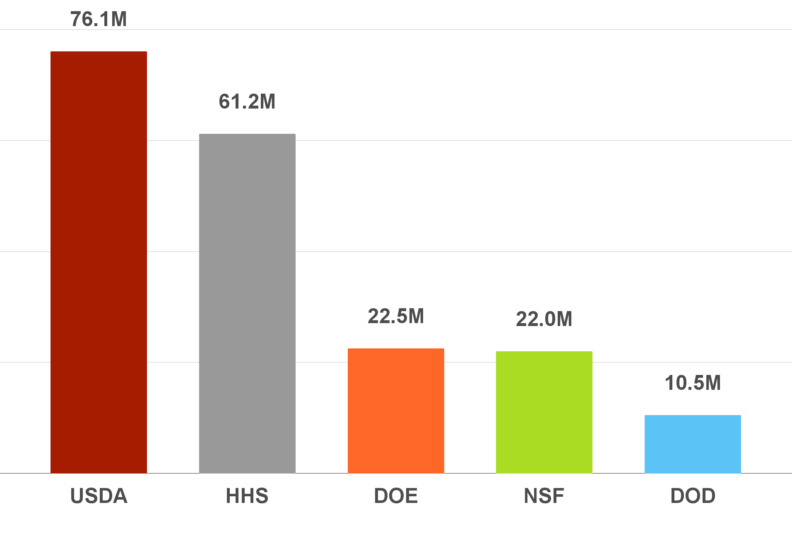 Chart showing funding by government agencies: $76.1M from USDA; $61.2M from HHS; $22.5M from DOE; $22.0M from NSF; and $10.5M from DOD.