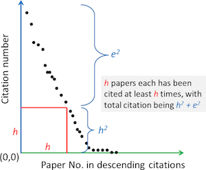 Geometrical representation of the h-index.