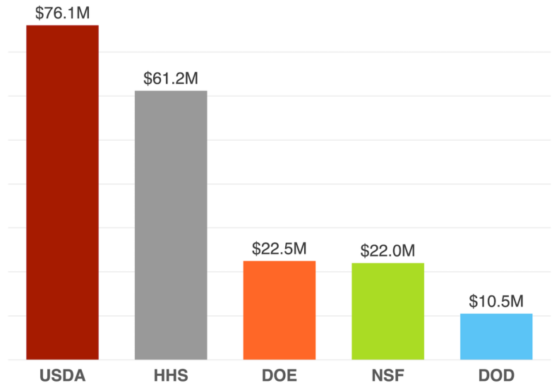 Chart showing funding by government agencies: $76.1M from USDA; $61.2M from HHS; $22.5M from DOE; $22.0M from NSF; and $10.5M from DOD.