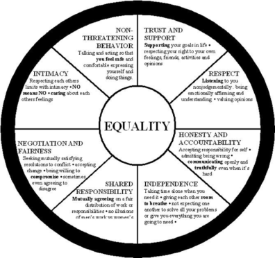 Sexual Assault Awareness Week Wheel 2
