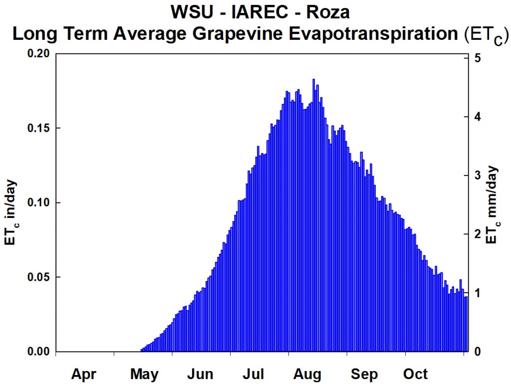 Graph showing long term average Evapotranspiration Roza. See description below for details.