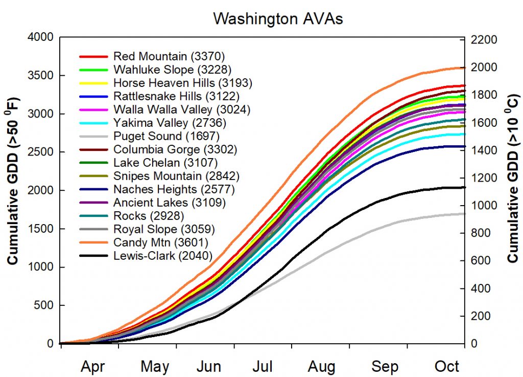 Graph showing the long term-average seasonal accumulation of growing degree days. See description below for details.
