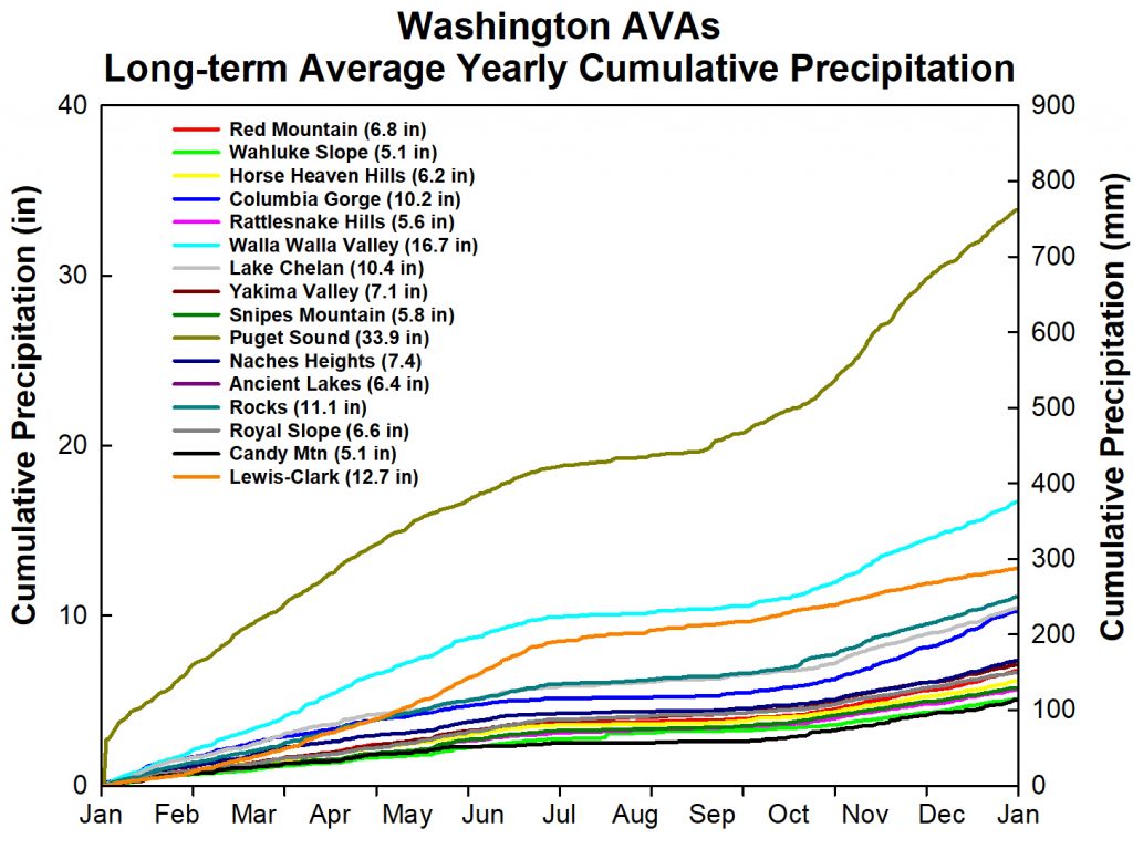 Graph showing long term average precipitation. See description below for details.
