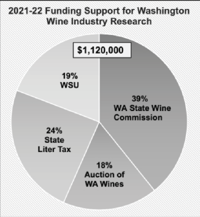 Funding sources for the Washington State Grape and Wine Research Program.  19% from WSU, 39% from WA Wine Commission, 24% from State Liter Tax, 18% from Auction of WA Wines. 