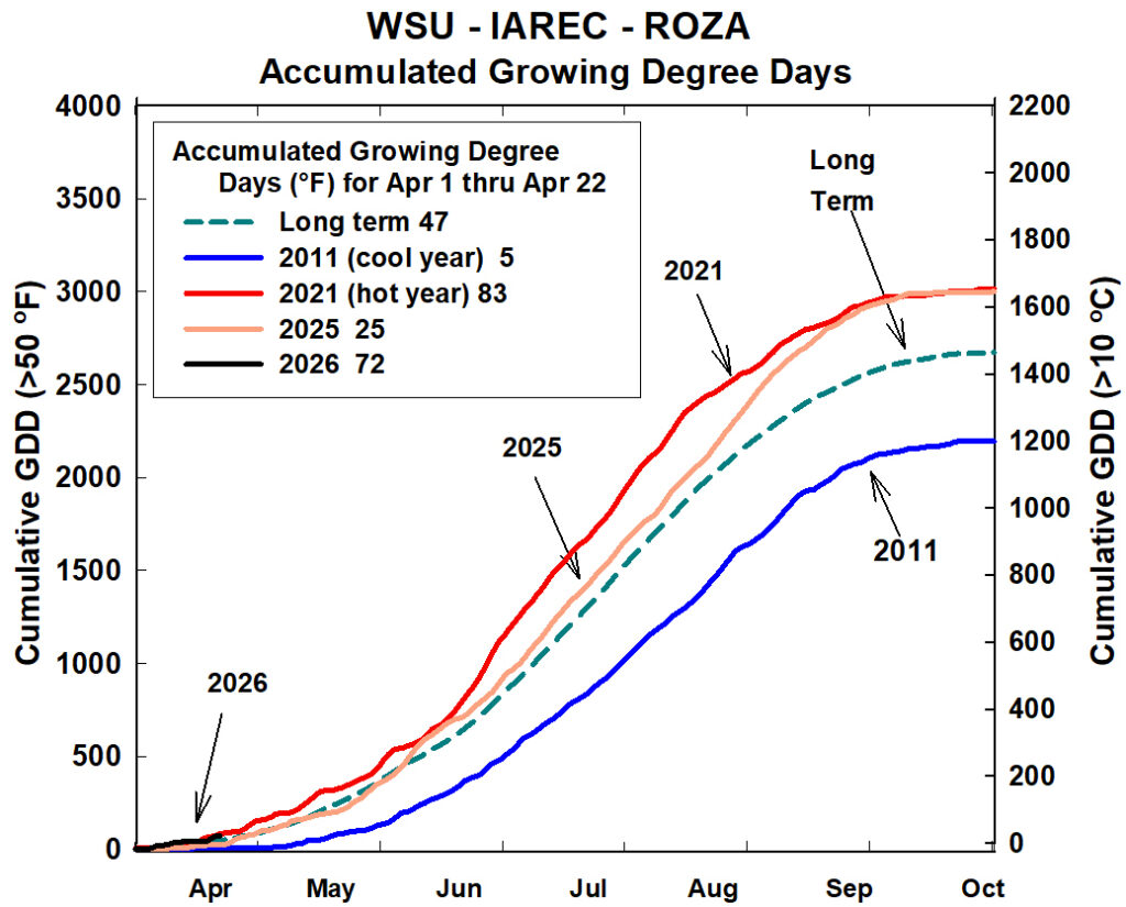 Line graph showing accumulated growing degree days (GDD) from April to October for long-term data and select years (2011, 2021, 2024, 2025) at WSU-IAREC Roza. See description below for details.