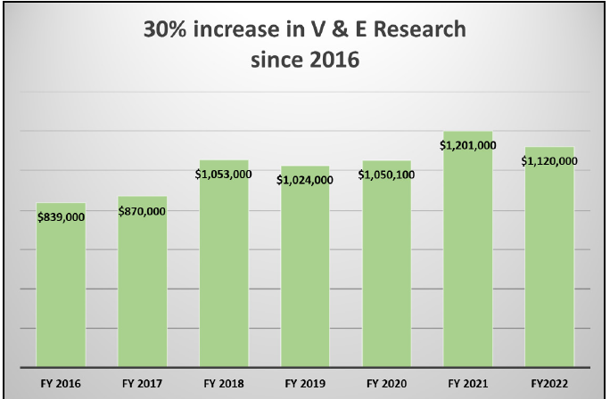 A bar graph showing increased funding support for WSU V&E research over time. 