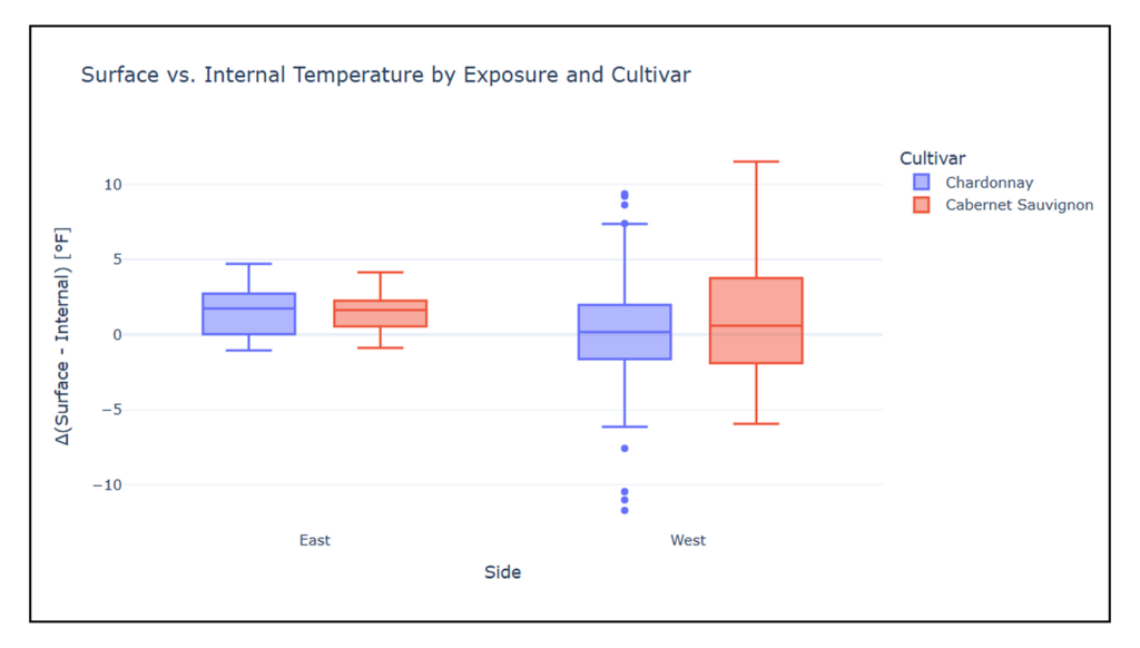 This box plot compares the difference between surface and internal berry temperatures for Chardonnay and Cabernet Sauvignon cultivars on the East and West sides of a vineyard. The data shows that the temperature difference varies more significantly on the West side for both cultivars compared to the more stable East side.