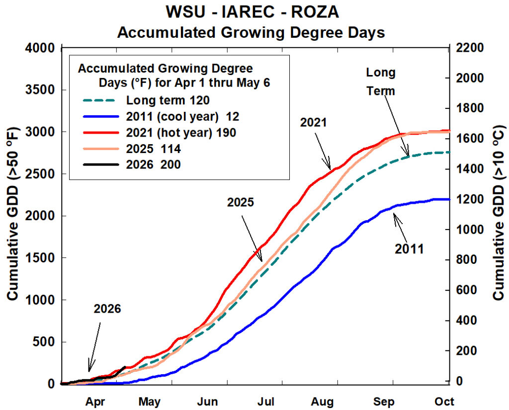 Line graph showing accumulated growing degree days (GDD) from April to October for long-term data and select years (2011, 2021, 2024, 2025) at WSU-IAREC Roza. See description below for details.