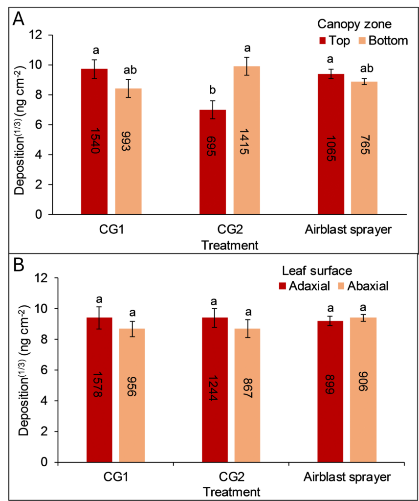 Bar graphs showing minimal deposition differences between the top and bottom canopy for the airblast spraver vs. the CG1 design. Less spray was in the upper canopy for the CG2 design. All spray systems had equvialent adaxial leaf surface deposition.