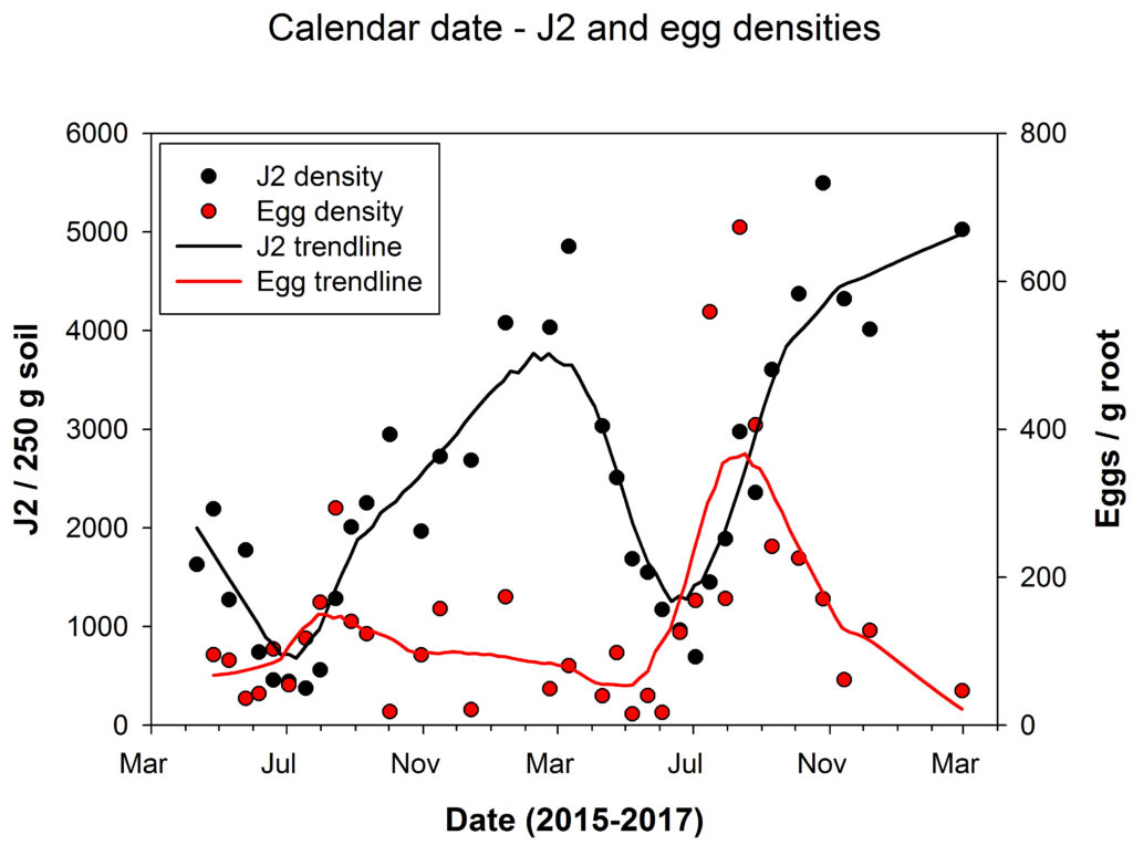 Line graph showing how nematode eggs are abundant in the late summer/early fall, and that J2 are abundant in the late winter / early spring.