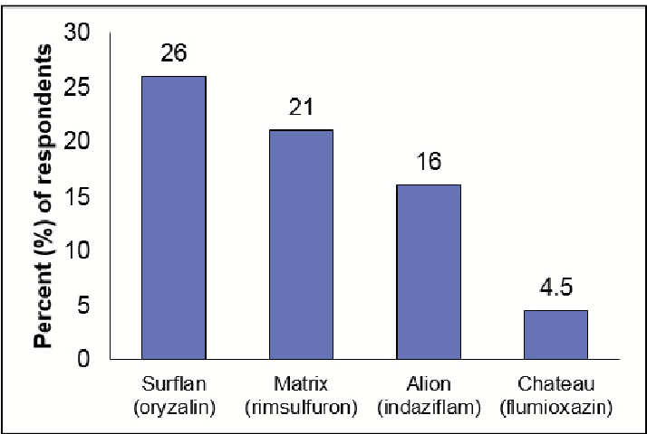 A bar graph showing that Surflan is the most common Pre-emergent herbicide in vineyards, followed by Matrix, Alion ad Chateau.