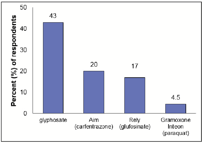 A graph showing that the most common post emergence herbicide in vineyards in Washington is glyphosate, followed by aim, Rely, and Gramoxone.