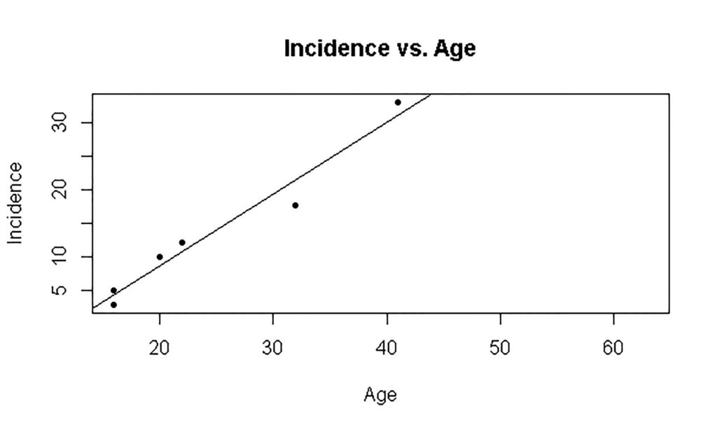 a grape that shows incidence of pathogen increases with increasing vine age.