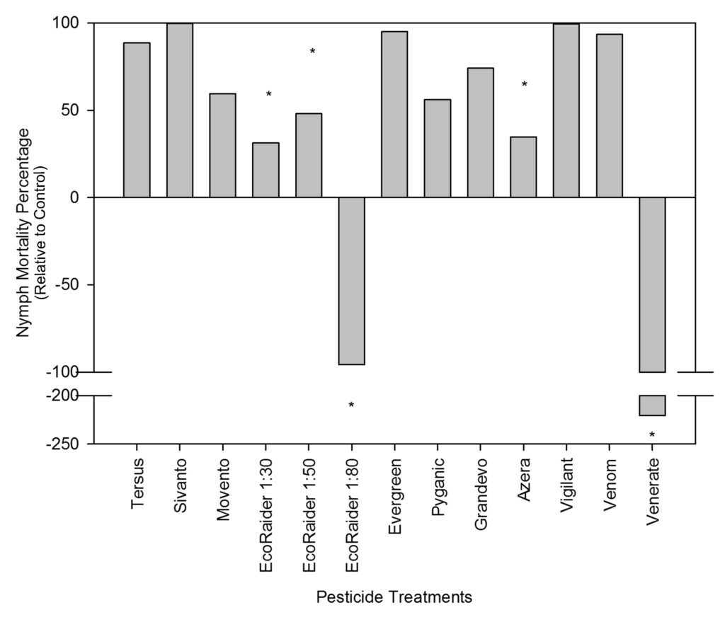 A bar graph showing the efficacy of different insecticides against leafhopper nymphs. All products worked except EcoRaider and Azera.