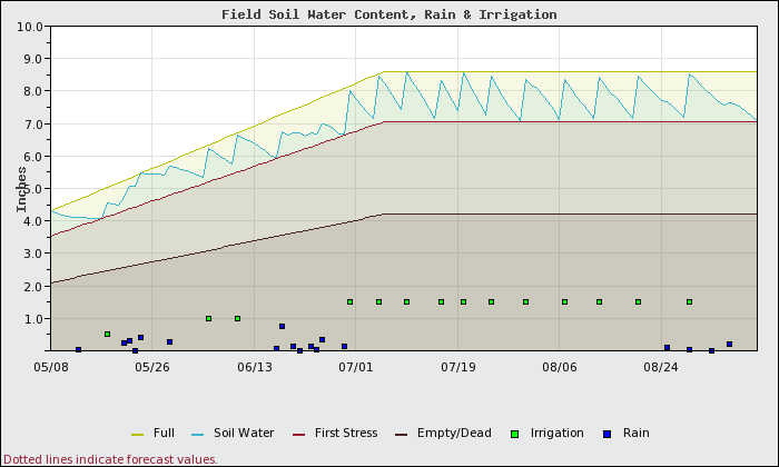 A figure showing a different irrigation strategy for silt loam that maintains typical water content but with less frequent irrigation events.