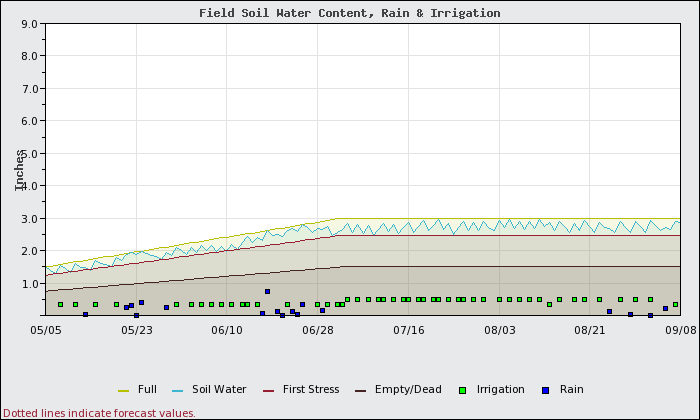 A figure that shows a lower field water content capacity for sandy soils.
