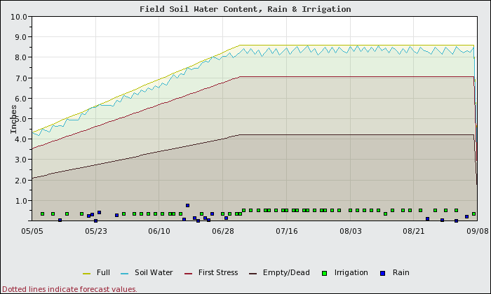 A figure showing high soil water holding capacity for silt loam soils.