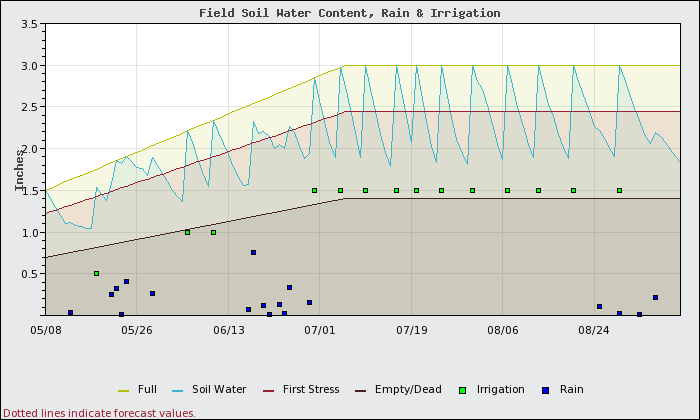A figure that shows that waiting too long between irrigation sets on a sandy soil means water holding capacity dips to levels that are not good for the grapevine.
