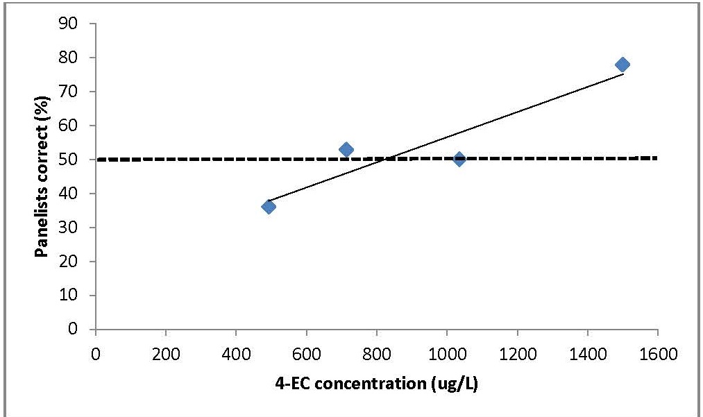 a line graph showing that as the 4-EC concentration increased, the ability for panelists to correctly identify it also increased