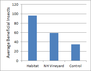 A graph showing more beneficial insects in native habitat than a vineyard or open ground.