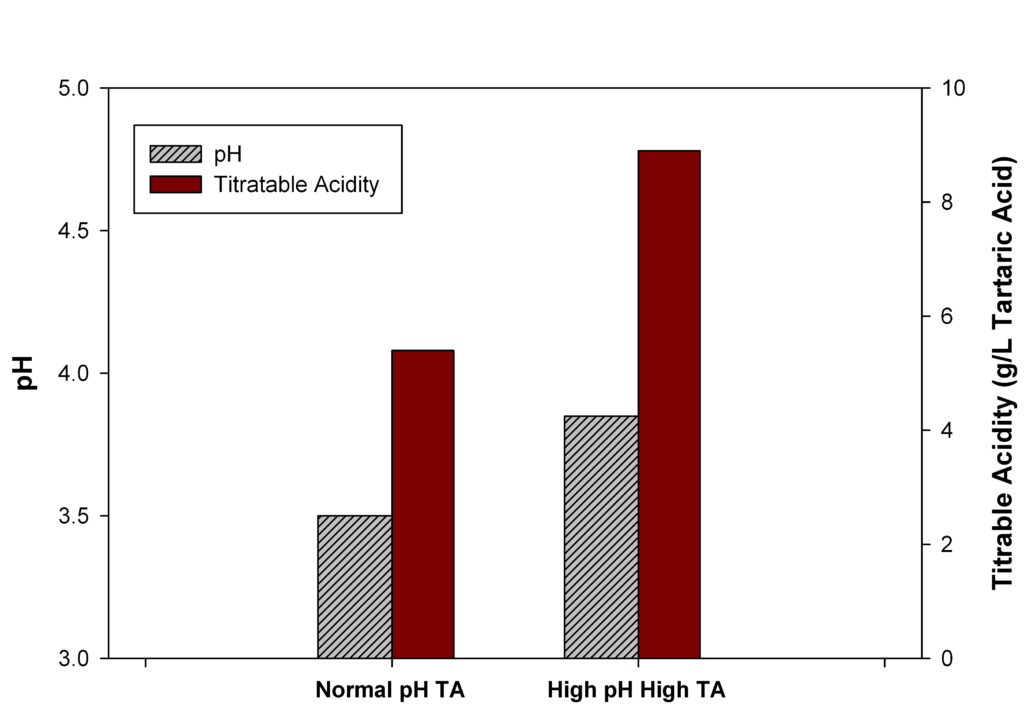 A graph that shows that as pH increases in Washington, so does Titratable acidity -- and that's not normal.