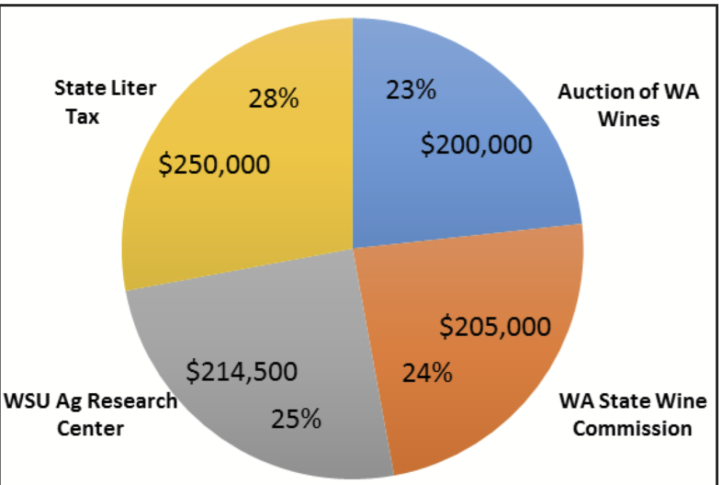 Funding Sources for the Washington Grape and Wine Research Program. 28% from State liter tax, 23% from Auction of WA Wines, 24% from WA State Wine Commission, and 25% from WSU Ag Research Center.