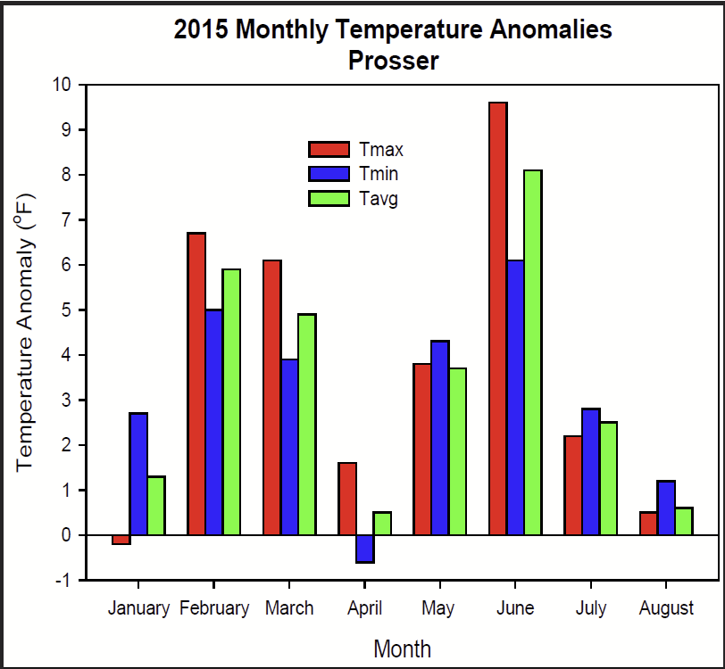 temperature anomolies for 2015, showing that overall, most of January to August have been above average high and low temperatures.