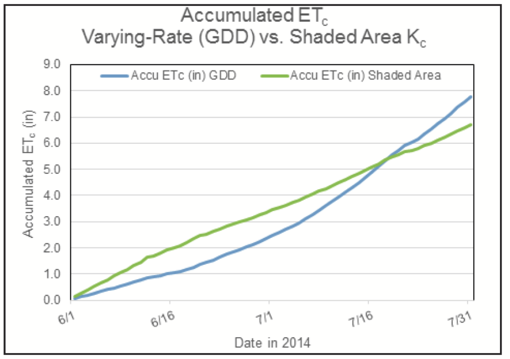 Crop evapotranspiration and shadded area crop evapotranspiration calculations are similar, however, the shaded area is much more consistent in accumulation over time.