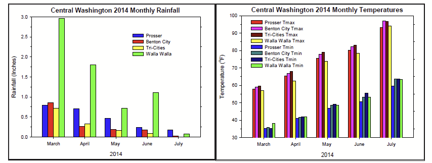 A graph showing how different regions in central Washington differ in precipitation and temperature. Overall, though, they show a very dry and very hot May through July for most locations in 2014.