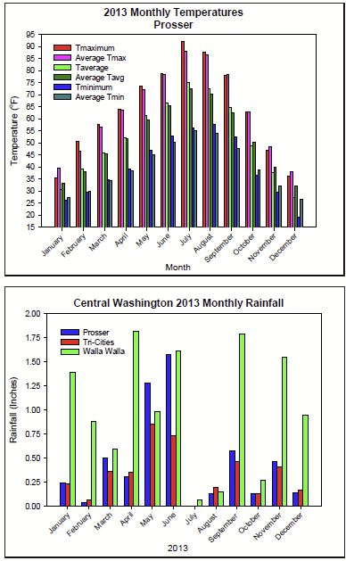 Temperature and precipitation records for each month in 2013, showing hotter than average temperatures and low precipitation.
